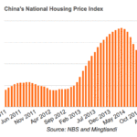 China housing prices