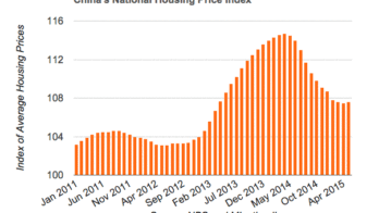 China housing prices