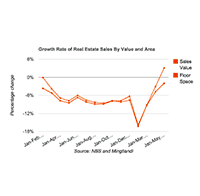 China real estate sales growth