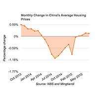 China average housing prices