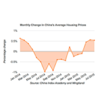 China Housing Prices