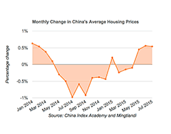 China Housing Prices