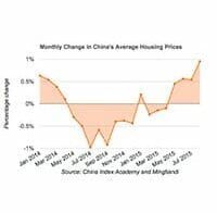 china housing prices