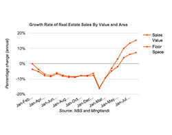 China home sales taper