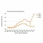 China home price index