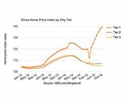 China home price index