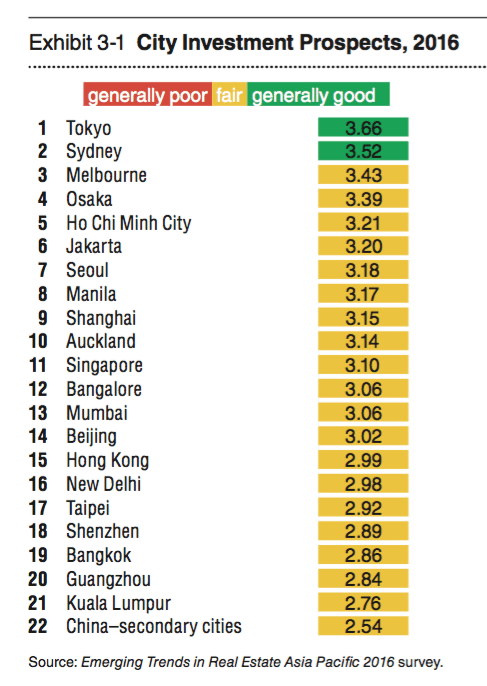 ULI investment table