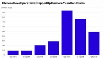 China Bond Sales