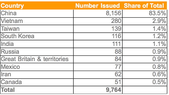 eb-5 table