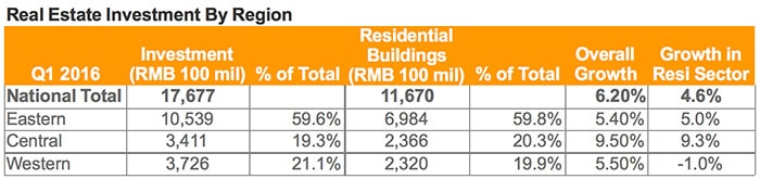 investment by region copy