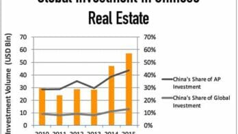 Cushman & Wakefield investment chart