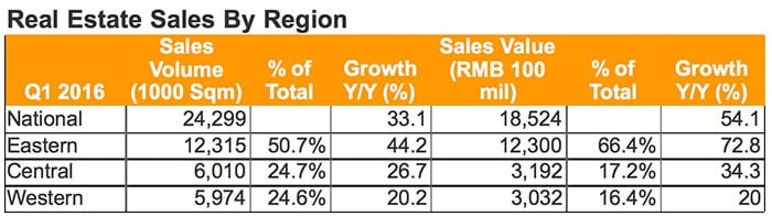 sales by region copy