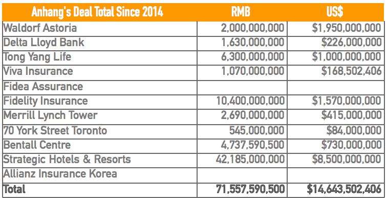 Anbang deal table