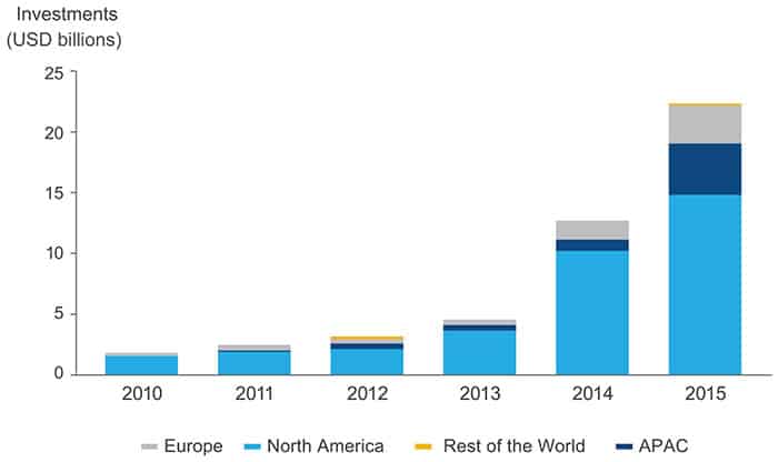 Fintech Growth Illustrated