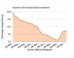 investment growth