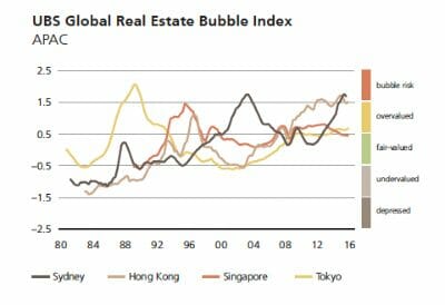 Bubble risks for select APAC cities