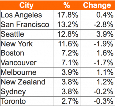 Favorite US cities among Chinese HNWI