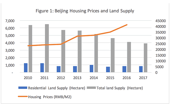 Beijing housing prices
