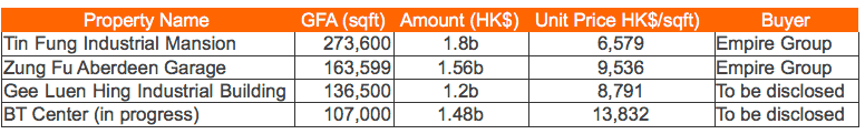 Wong Chuk Hang deal table