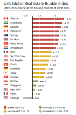 ubs bubble index 