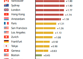 ubs bubble index