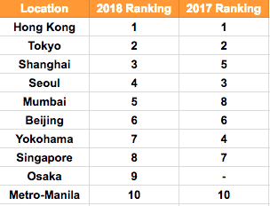 ECA International Asian Cities Rent
