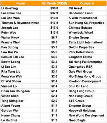 Seven of Hong Kong's Ten Richest People are Real Estate Developers
