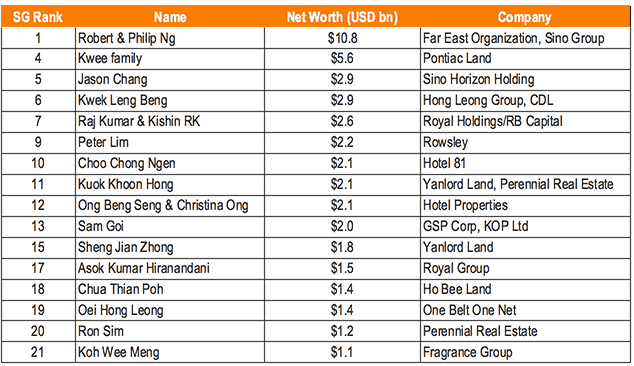 Singapore rich list
