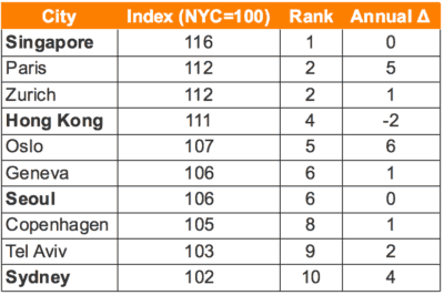 Economist City Ranking