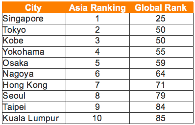 Singapore livability ranking
