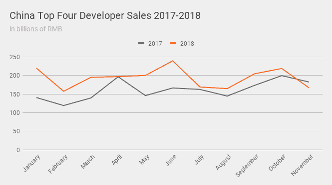 China Top Four Developer Sales 2017-2018
