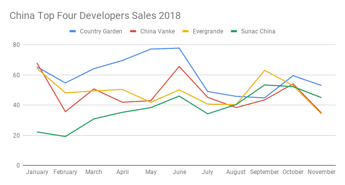 China top four developer sales 2018