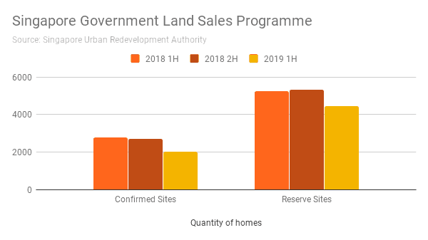 Singapore Government Land Sales Programme