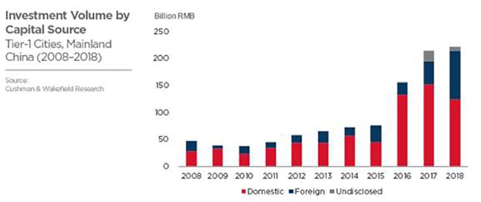 Foreign investment in China real estate