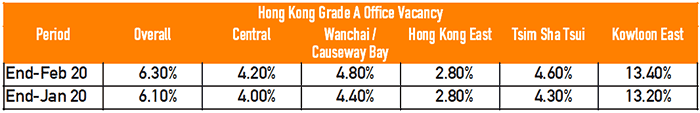 Hong Kong office vacancy