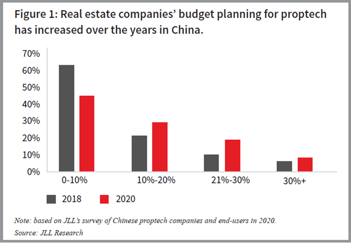 budget chart