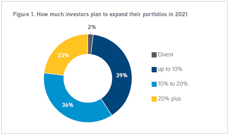 investor intentions