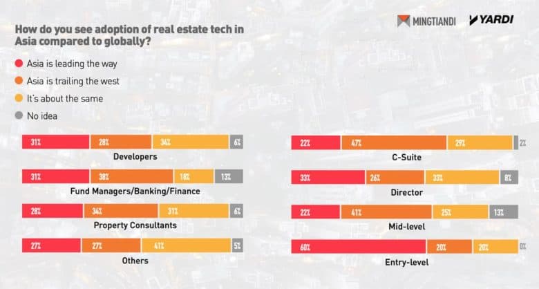 Proptech Report chart