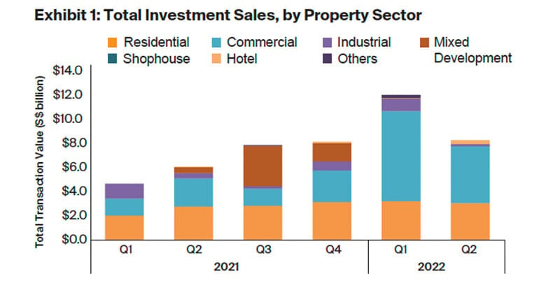 Knight Frank Singapore Investment Chart