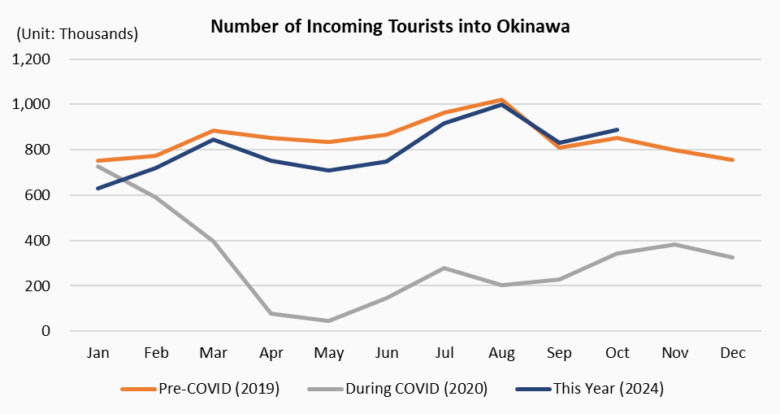 Okinawa Visitors