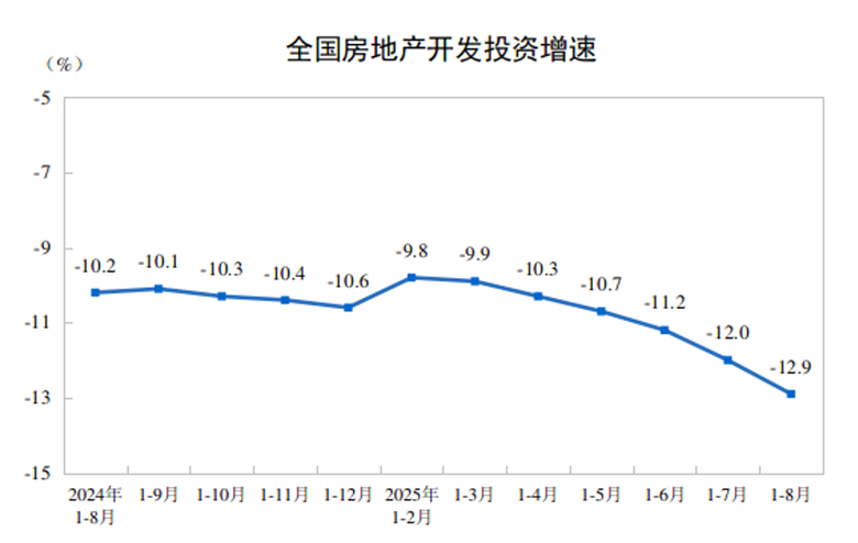 Overall investment in Chinese real estate from Jan through Aug fell 12.9% from a year earlier (Image: NBS)